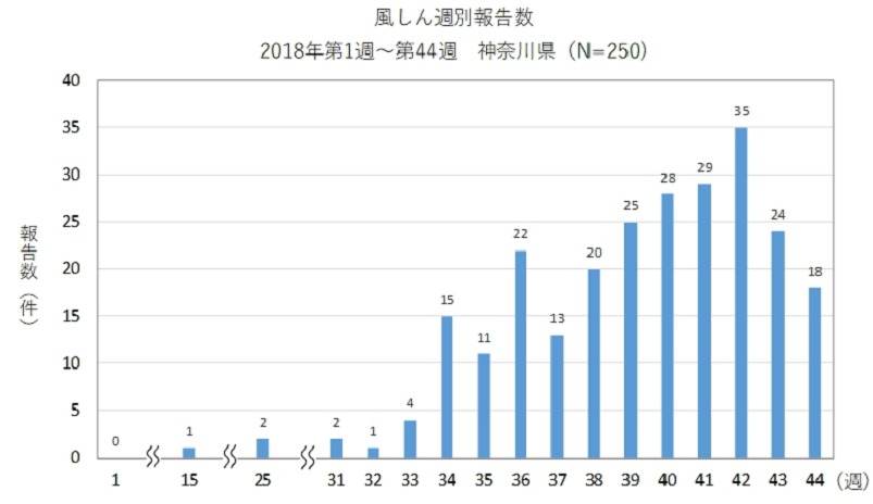 神奈川県の風疹週別患者数