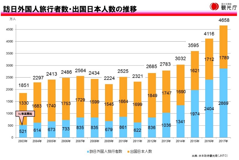 訪日外国人数・出国日本人数の推移