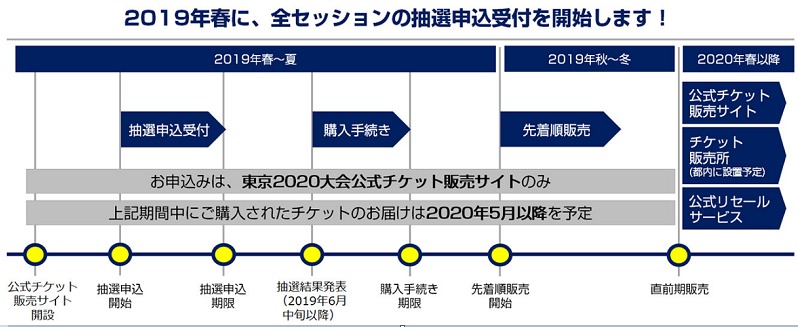 東京2020チケット販売方法及び販売スケジュール